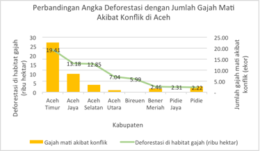 <p>Grafik 2. Perbandingan deforestasi di habitat gajah tahun 2001-2016 dengan jumlah gajah mati akibat konflik tahun 2012-2017.</p>
